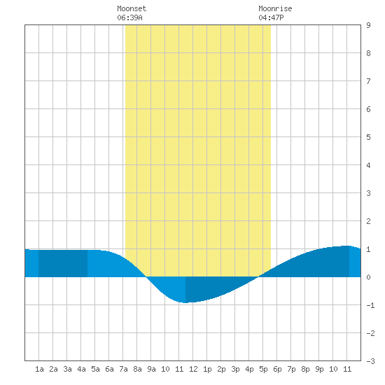 Eagle Point tide chart for Friday, January 2, 2026
