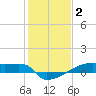 Eagle Point tide chart for Friday, January 2, 2026
