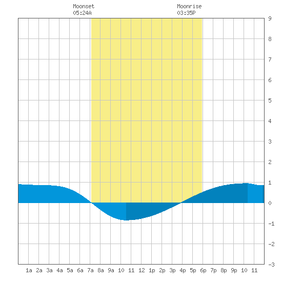 Eagle Point tide chart for Friday, January 30, 2026