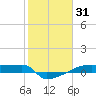 Eagle Point tide chart for Saturday, January 31, 2026