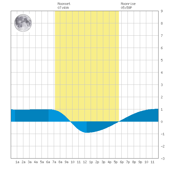 Eagle Point tide chart for Saturday, January 3, 2026
