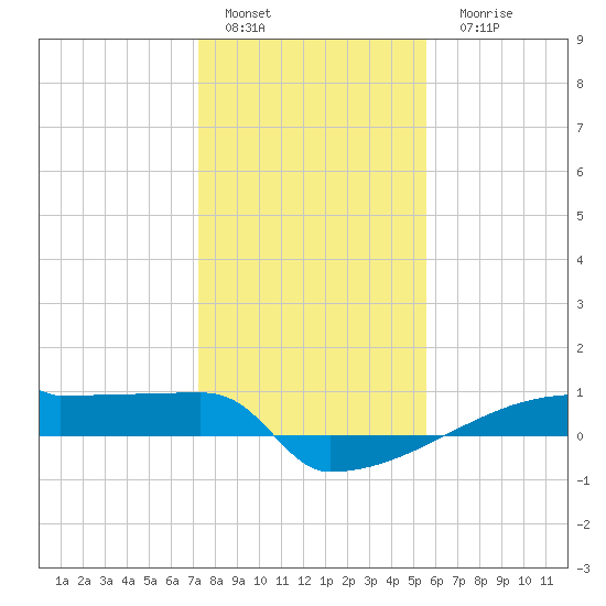 Eagle Point tide chart for Sunday, January 4, 2026