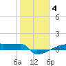 Eagle Point tide chart for Sunday, January 4, 2026