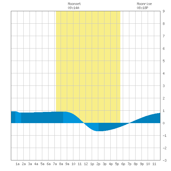 Eagle Point tide chart for Monday, January 5, 2026