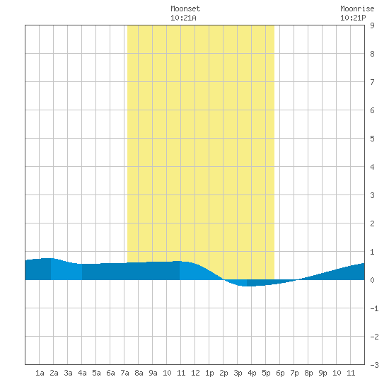 Eagle Point tide chart for Wednesday, January 7, 2026