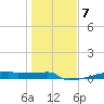 Eagle Point tide chart for Wednesday, January 7, 2026