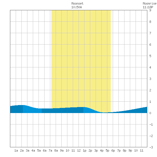 Eagle Point tide chart for Thursday, January 8, 2026