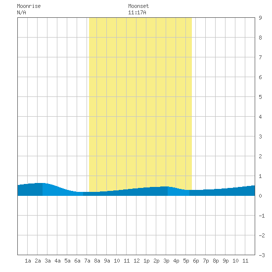 Eagle Point tide chart for Friday, January 9, 2026