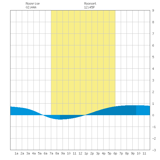 Eagle Point tide chart for Wednesday, February 11, 2026