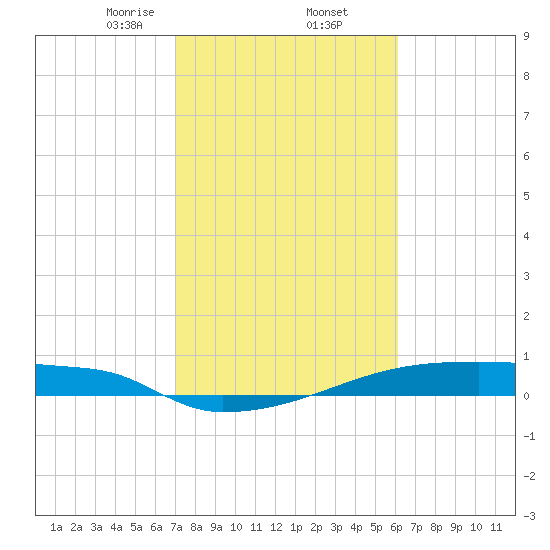 Eagle Point tide chart for Thursday, February 12, 2026