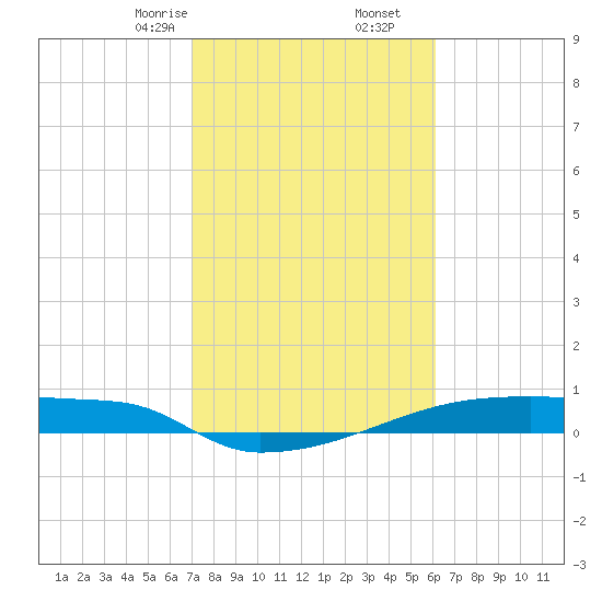 Eagle Point tide chart for Friday, February 13, 2026