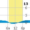 Eagle Point tide chart for Friday, February 13, 2026