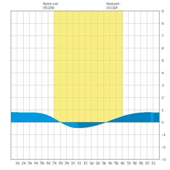 Eagle Point tide chart for Saturday, February 14, 2026