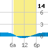 Eagle Point tide chart for Saturday, February 14, 2026