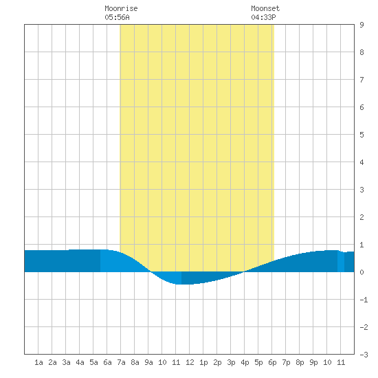 Eagle Point tide chart for Sunday, February 15, 2026