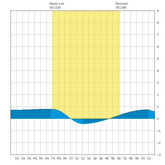 Eagle Point tide chart for Monday, February 16, 2026