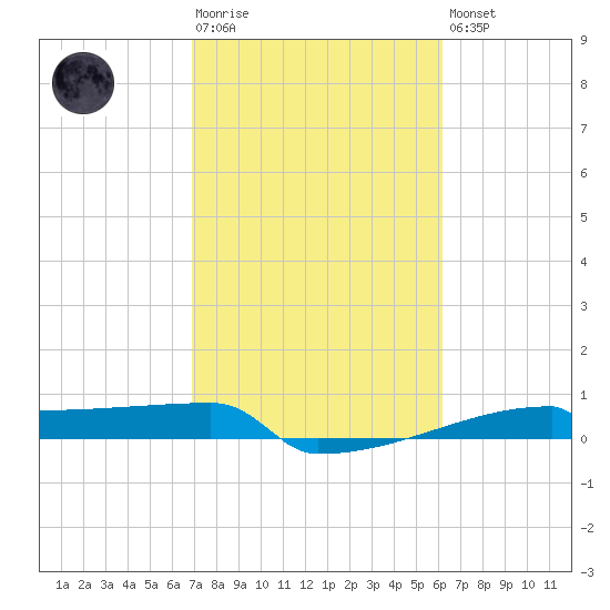 Eagle Point tide chart for Tuesday, February 17, 2026