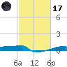 Eagle Point tide chart for Tuesday, February 17, 2026