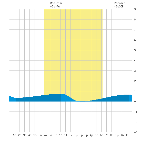 Eagle Point tide chart for Thursday, February 19, 2026