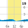 Eagle Point tide chart for Thursday, February 19, 2026