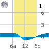 Eagle Point tide chart for Sunday, February 1, 2026