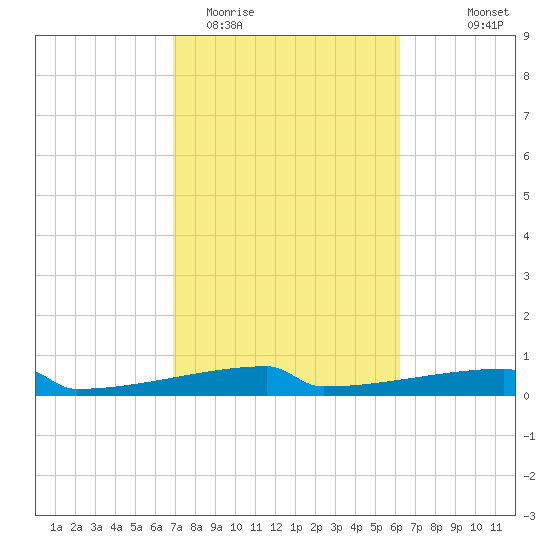 Eagle Point tide chart for Friday, February 20, 2026