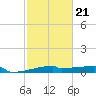 Eagle Point tide chart for Saturday, February 21, 2026