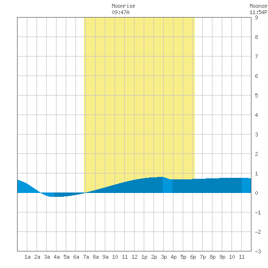 Eagle Point tide chart for Sunday, February 22, 2026