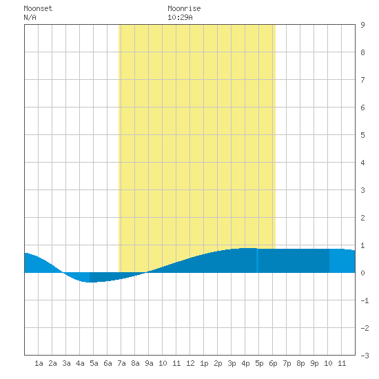 Eagle Point tide chart for Monday, February 23, 2026