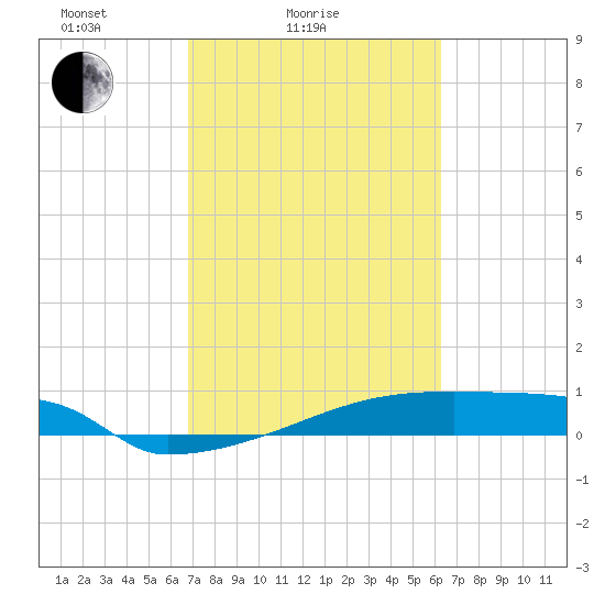 Eagle Point tide chart for Tuesday, February 24, 2026
