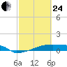 Eagle Point tide chart for Tuesday, February 24, 2026