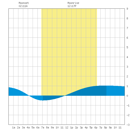 Eagle Point tide chart for Wednesday, February 25, 2026