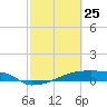 Eagle Point tide chart for Wednesday, February 25, 2026