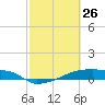Eagle Point tide chart for Thursday, February 26, 2026