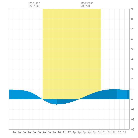 Eagle Point tide chart for Friday, February 27, 2026