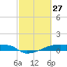 Eagle Point tide chart for Friday, February 27, 2026