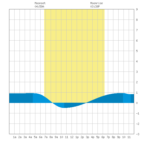 Eagle Point tide chart for Saturday, February 28, 2026