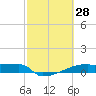 Eagle Point tide chart for Saturday, February 28, 2026
