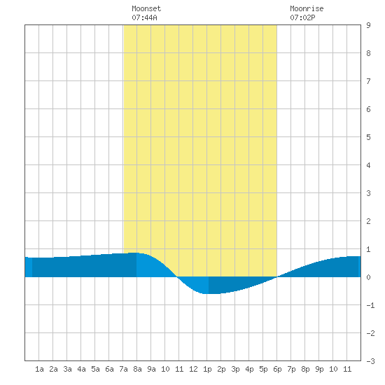 Eagle Point tide chart for Monday, February 2, 2026