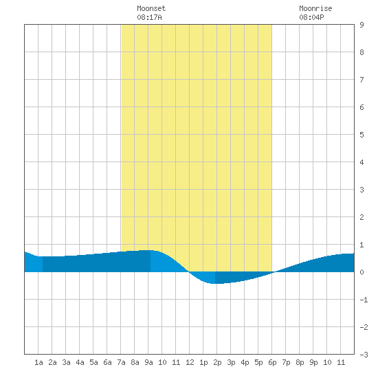 Eagle Point tide chart for Tuesday, February 3, 2026