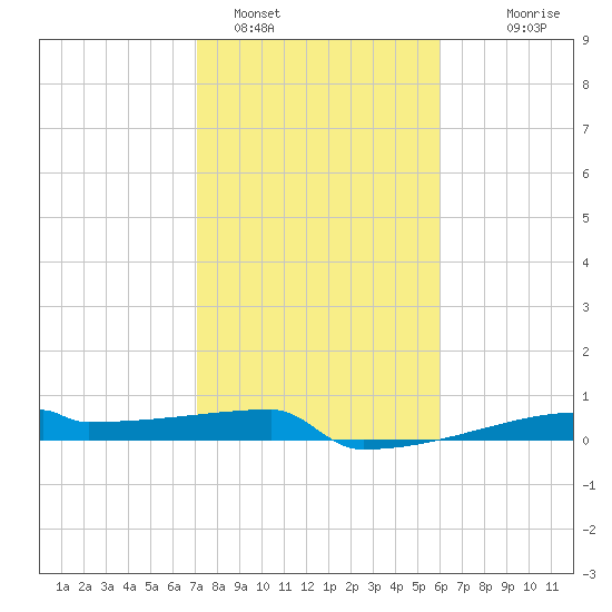 Eagle Point tide chart for Wednesday, February 4, 2026