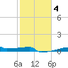 Eagle Point tide chart for Wednesday, February 4, 2026