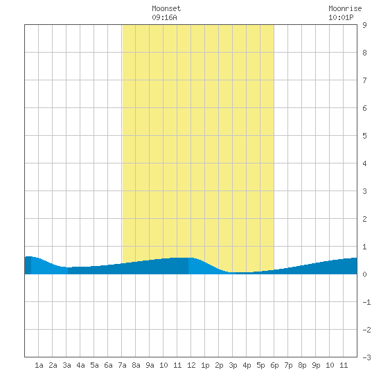 Eagle Point tide chart for Thursday, February 5, 2026