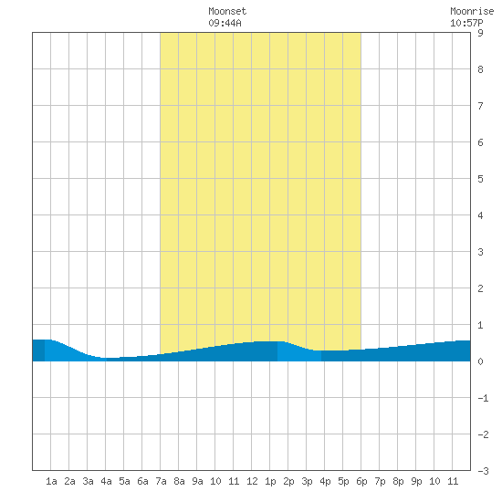 Eagle Point tide chart for Friday, February 6, 2026