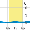 Eagle Point tide chart for Friday, February 6, 2026
