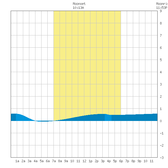 Eagle Point tide chart for Saturday, February 7, 2026