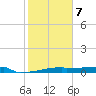 Eagle Point tide chart for Saturday, February 7, 2026