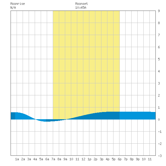 Eagle Point tide chart for Sunday, February 8, 2026