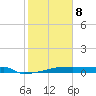 Eagle Point tide chart for Sunday, February 8, 2026