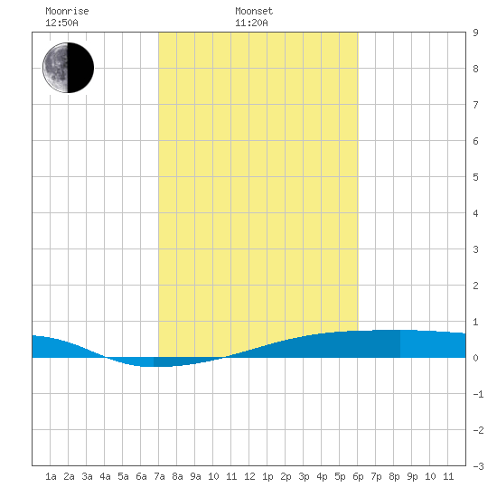 Eagle Point tide chart for Monday, February 9, 2026